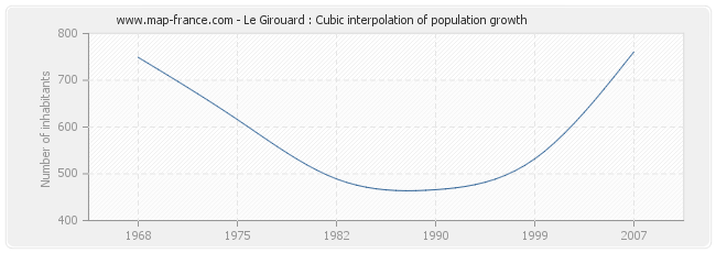 Le Girouard : Cubic interpolation of population growth